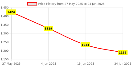 tatacliq.com Code by Lifestyle Women Light Gold Pumps code by lifestyle Price History Graph from 27 May 2025 to 24 Jun 2025