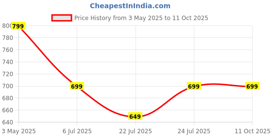 tatacliq.com Code by Lifestyle Women Light Gold Slides code by lifestyle Price History Graph from 3 May 2025 to 11 Oct 2025