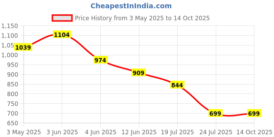 tatacliq.com Code by Lifestyle Women Lilac Ballets code by lifestyle Price History Graph from 3 May 2025 to 14 Oct 2025