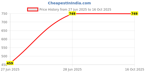 tatacliq.com Code by Lifestyle Women Lilac Ballets code by lifestyle Price History Graph from 27 Jun 2025 to 15 Oct 2025