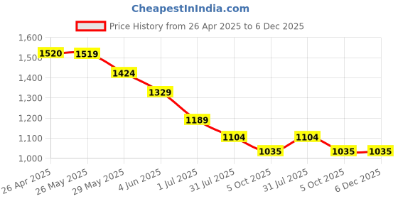 tatacliq.com Code by Lifestyle Women Pink Pumps code by lifestyle Price History Graph from 26 Apr 2025 to 6 Dec 2025