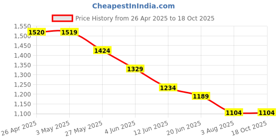 tatacliq.com Code by Lifestyle Women Red Pumps code by lifestyle Price History Graph from 26 Apr 2025 to 18 Oct 2025