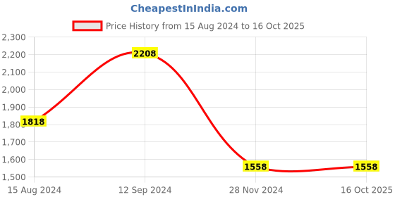 tatacliq.com Code by Lifestyle Women's Beige Ankle Strap Sandals code by lifestyle Price History Graph from 15 Aug 2024 to 15 Oct 2025