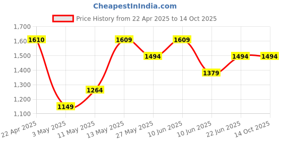 tatacliq.com Code by Lifestyle Women's Beige Ankle Strap Sandals code by lifestyle Price History Graph from 22 Apr 2025 to 14 Oct 2025