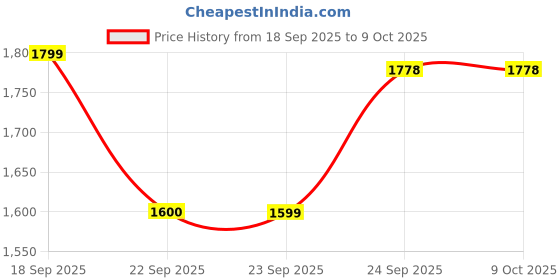 tatacliq.com Code by Lifestyle Women's Beige Ankle Strap Sandals code by lifestyle Price History Graph from 18 Sep 2025 to 9 Oct 2025