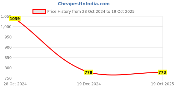 tatacliq.com Code by Lifestyle Women's Beige Back Strap Sandals code by lifestyle Price History Graph from 28 Oct 2024 to 18 Oct 2025
