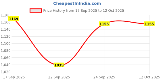 tatacliq.com Code by Lifestyle Women's Beige Back Strap Sandals code by lifestyle Price History Graph from 17 Sep 2025 to 12 Oct 2025