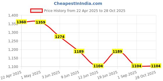 tatacliq.com Code by Lifestyle Women's Beige Casual Sandals code by lifestyle Price History Graph from 22 Apr 2025 to 27 Oct 2025