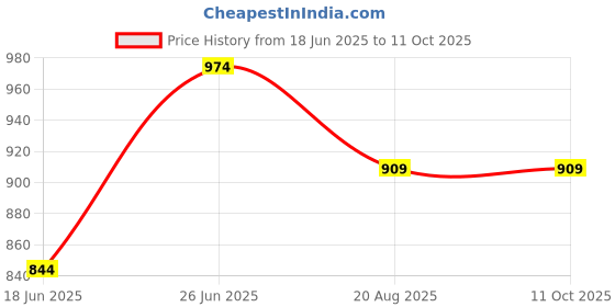 tatacliq.com Code by Lifestyle Women's Beige Casual Wedges code by lifestyle Price History Graph from 18 Jun 2025 to 10 Oct 2025
