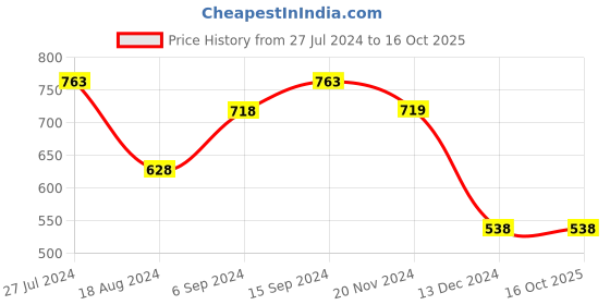 tatacliq.com Code by Lifestyle Women's Beige Flat Ballets code by lifestyle Price History Graph from 27 Jul 2024 to 15 Oct 2025