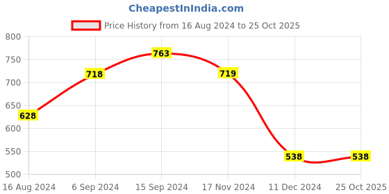 tatacliq.com Code by Lifestyle Women's Beige Flat Ballets code by lifestyle Price History Graph from 16 Aug 2024 to 24 Oct 2025