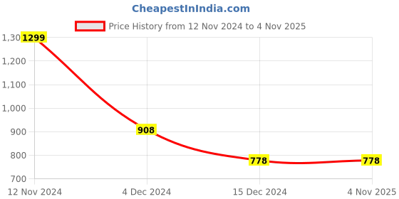 tatacliq.com Code by Lifestyle Women's Beige Flat Ballets code by lifestyle Price History Graph from 12 Nov 2024 to 3 Nov 2025