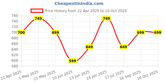 tatacliq.com Code by Lifestyle Women's Beige Flat Ballets code by lifestyle Price History Graph from 22 Apr 2025 to 9 Oct 2025