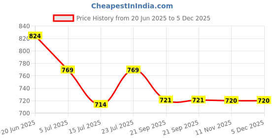 tatacliq.com Code by Lifestyle Women's Beige Loafers code by lifestyle Price History Graph from 20 Jun 2025 to 5 Dec 2025