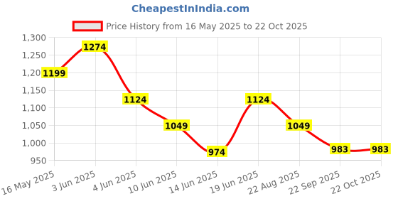 tatacliq.com CODE by Lifestyle Women's Beige Slides code by lifestyle Price History Graph from 16 May 2025 to 21 Oct 2025