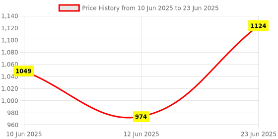 tatacliq.com CODE by Lifestyle Women's Beige Slides code by lifestyle Price History Graph from 10 Jun 2025 to 23 Jun 2025