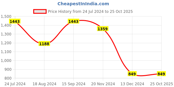 tatacliq.com Code by Lifestyle Women's Beige Sling Back Sandals code by lifestyle Price History Graph from 24 Jul 2024 to 25 Oct 2025