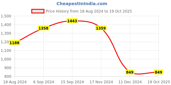 tatacliq.com Code by Lifestyle Women's Beige Sling Back Sandals code by lifestyle Price History Graph from 18 Aug 2024 to 19 Oct 2025