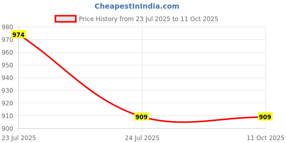tatacliq.com Code by Lifestyle Women's Beige Sling Back Sandals code by lifestyle Price History Graph from 23 Jul 2025 to 10 Oct 2025