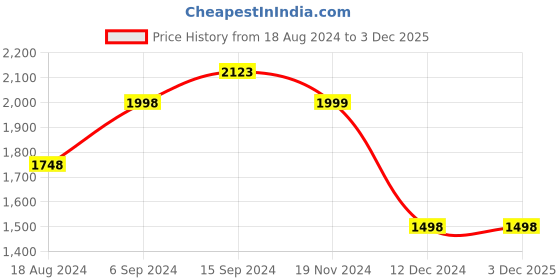 tatacliq.com Code by Lifestyle Women's Beige Stiletto Pumps code by lifestyle Price History Graph from 18 Aug 2024 to 2 Dec 2025