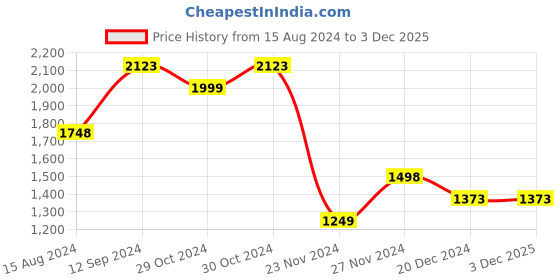 tatacliq.com Code by Lifestyle Women's Beige Stiletto Pumps code by lifestyle Price History Graph from 15 Aug 2024 to 2 Dec 2025