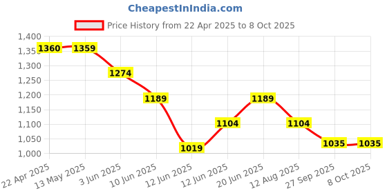 tatacliq.com Code by Lifestyle Women's Beige T-Strap Wedges code by lifestyle Price History Graph from 22 Apr 2025 to 8 Oct 2025