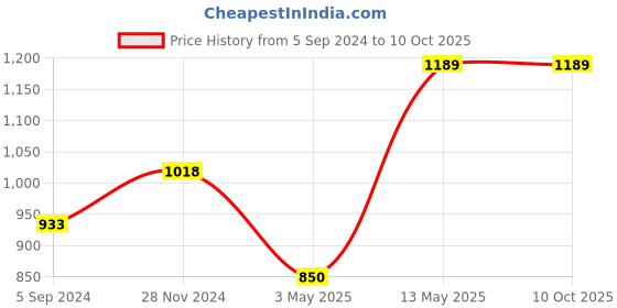tatacliq.com Code by Lifestyle Women's Beige Thong Wedges code by lifestyle Price History Graph from 5 Sep 2024 to 10 Oct 2025
