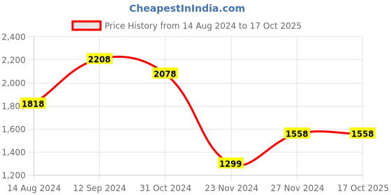 tatacliq.com Code by Lifestyle Women's Black Ankle Strap Sandals code by lifestyle Price History Graph from 14 Aug 2024 to 17 Oct 2025