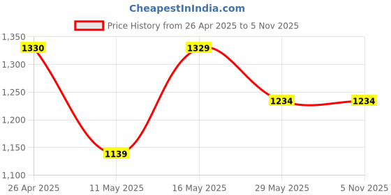 tatacliq.com Code by Lifestyle Women's Black Back Strap Sandals code by lifestyle Price History Graph from 26 Apr 2025 to 4 Nov 2025
