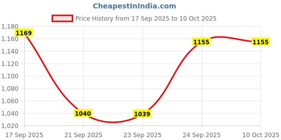 tatacliq.com Code by Lifestyle Women's Black Back Strap Sandals code by lifestyle Price History Graph from 17 Sep 2025 to 10 Oct 2025