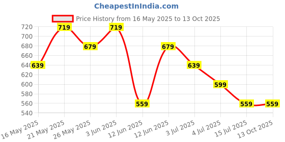 tatacliq.com CODE by Lifestyle Women's Black Ballerinas code by lifestyle Price History Graph from 16 May 2025 to 12 Oct 2025
