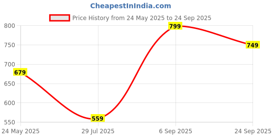 tatacliq.com CODE by Lifestyle Women's Black Ballerinas code by lifestyle Price History Graph from 24 May 2025 to 24 Sep 2025