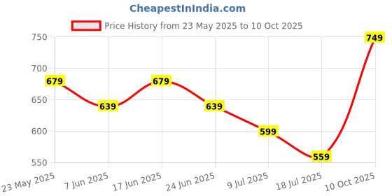 tatacliq.com CODE by Lifestyle Women's Black Ballerinas code by lifestyle Price History Graph from 23 May 2025 to 10 Oct 2025