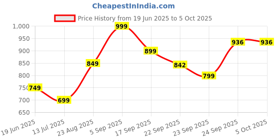 tatacliq.com Code by Lifestyle Women's Black Ballets code by lifestyle Price History Graph from 19 Jun 2025 to 4 Oct 2025