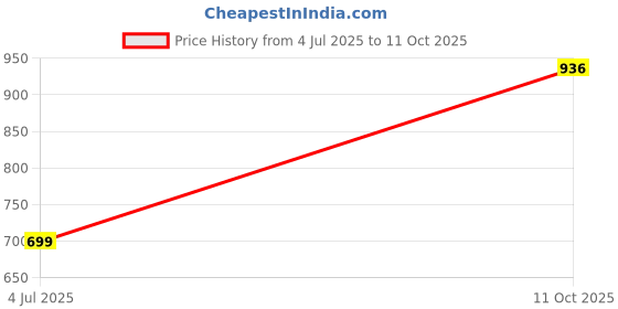 tatacliq.com Code by Lifestyle Women's Black Ballets code by lifestyle Price History Graph from 4 Jul 2025 to 11 Oct 2025