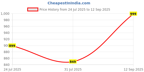 tatacliq.com Code by Lifestyle Women's Black Ballets code by lifestyle Price History Graph from 24 Jul 2025 to 12 Sep 2025