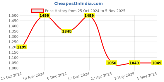 tatacliq.com Code by Lifestyle Women's Black Casual Sandals code by lifestyle Price History Graph from 25 Oct 2024 to 4 Nov 2025