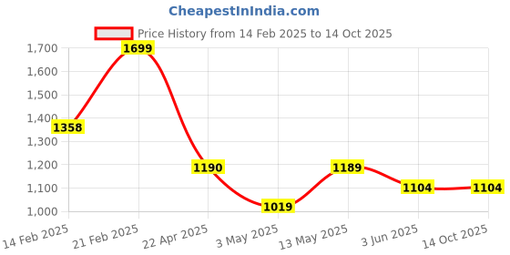 tatacliq.com Code by Lifestyle Women's Black Casual Sandals code by lifestyle Price History Graph from 14 Feb 2025 to 13 Oct 2025
