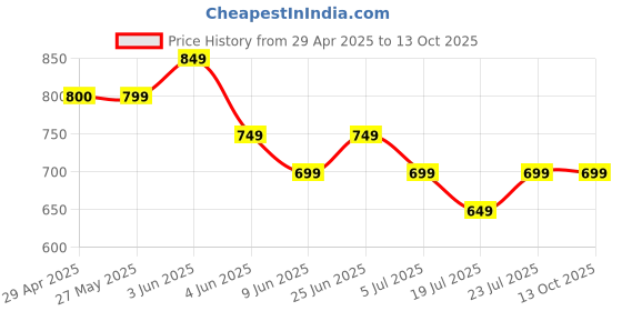 tatacliq.com Code by Lifestyle Women's Black Casual Sandals code by lifestyle Price History Graph from 29 Apr 2025 to 12 Oct 2025