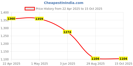 tatacliq.com Code by Lifestyle Women's Black Casual Sandals code by lifestyle Price History Graph from 22 Apr 2025 to 14 Oct 2025