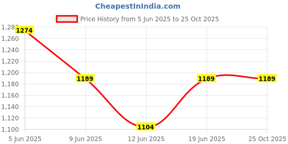 tatacliq.com Code by Lifestyle Women's Black Casual Sandals code by lifestyle Price History Graph from 5 Jun 2025 to 25 Oct 2025