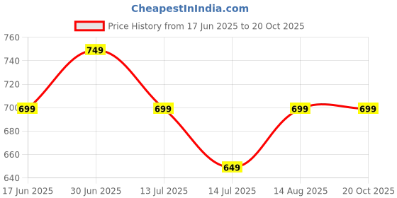 tatacliq.com Code by Lifestyle Women's Black Casual Sandals code by lifestyle Price History Graph from 17 Jun 2025 to 20 Oct 2025