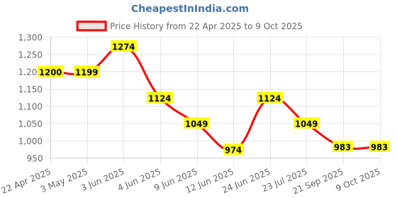 tatacliq.com Code by Lifestyle Women's Black Cross Strap Sandals code by lifestyle Price History Graph from 22 Apr 2025 to 8 Oct 2025