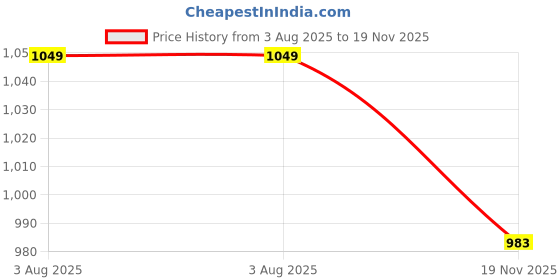 tatacliq.com Code by Lifestyle Women's Black Cross Strap Sandals code by lifestyle Price History Graph from 3 Aug 2025 to 19 Nov 2025