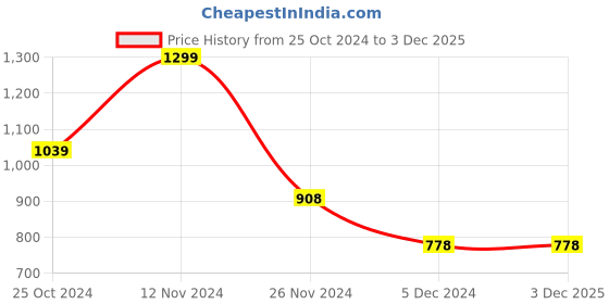 tatacliq.com Code by Lifestyle Women's Black Flat Ballets code by lifestyle Price History Graph from 25 Oct 2024 to 2 Dec 2025