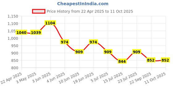 tatacliq.com Code by Lifestyle Women's Black Flat Ballets code by lifestyle Price History Graph from 22 Apr 2025 to 11 Oct 2025