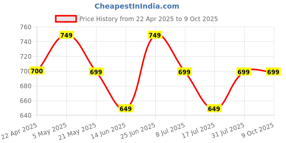 tatacliq.com Code by Lifestyle Women's Black Flat Ballets code by lifestyle Price History Graph from 22 Apr 2025 to 9 Oct 2025