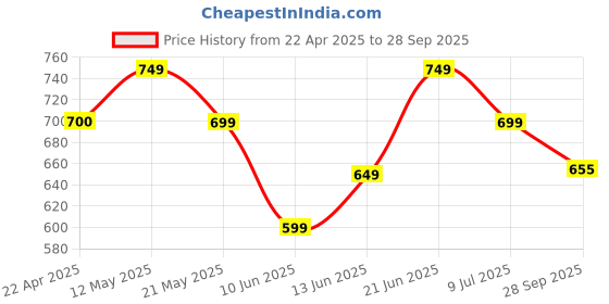 tatacliq.com Code by Lifestyle Women's Black Flat Ballets code by lifestyle Price History Graph from 22 Apr 2025 to 28 Sep 2025