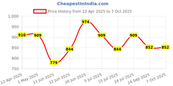 tatacliq.com Code by Lifestyle Women's Black Flat Ballets code by lifestyle Price History Graph from 22 Apr 2025 to 7 Oct 2025