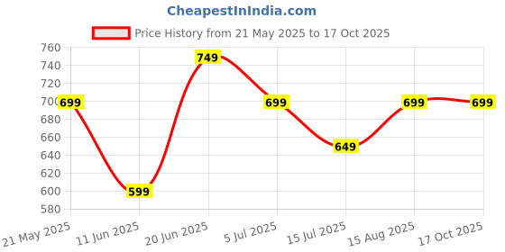 tatacliq.com Code by Lifestyle Women's Black Flat Ballets code by lifestyle Price History Graph from 21 May 2025 to 16 Oct 2025